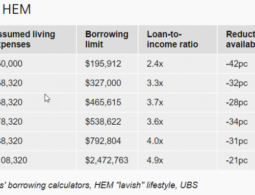 Home Buyers On $80,000 p/a Have Borrowing Capacity Slashed By 42% Under Suggested Changes!